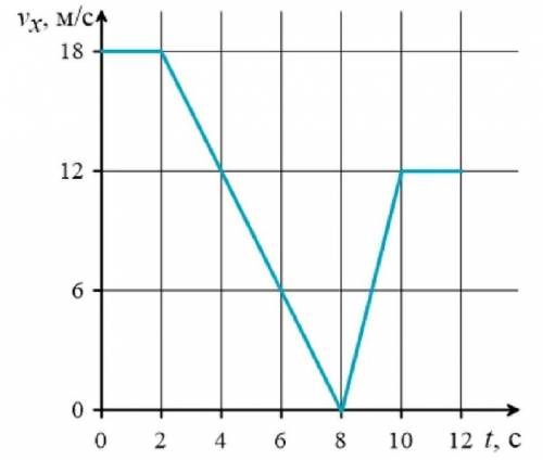На рисунке приведен график временной зависимости проекции мгновенной скорости vx