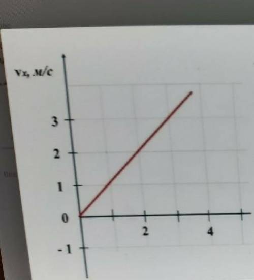 Проекция vx скорости тела равна. Изобразите графики зависимости v t. График зависимости VX от времени. Проекция VX. Проекция скорость на VX vy.