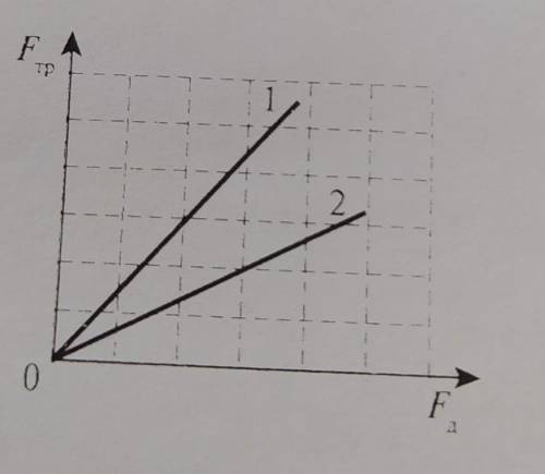 На рисунке представлен график зависимости силы трения от модуля силы нормального давления