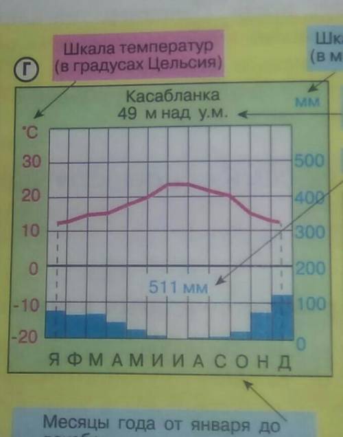 Климатическая диаграмма сочи