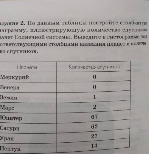 Пользуясь таблицей 2 приложений отобразите на столбчатой диаграмме отрасли промышленной