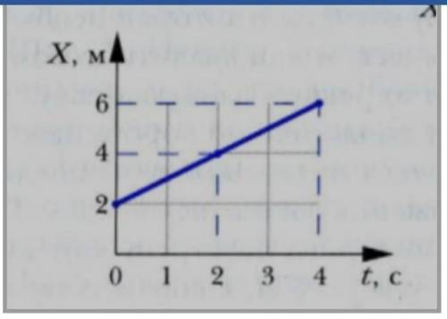 На рисунке представлен график зависимости координаты от времени пользуясь графиком