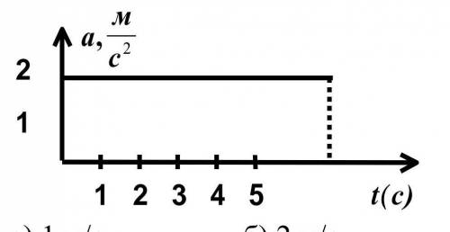 Определите ускорение тела на рисунке. Физика-ускорение график состояния покоя тела. График состояния покоя тела физика. График с ускорением равна 0. График разгона тела из состояния покоя формула.