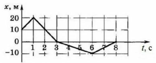 Тело движется вдоль оси 0х на рисунке показан график зависимости координаты этого тела от времени