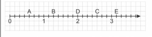 На рисунке точками изображено число. Координатный Луч 6 класс математика. П/4 на координатной прямой. Запишите координаты точек расположенных на координатном Луче 5 класс. Изобразите на координатном Луче 9 минус 4.