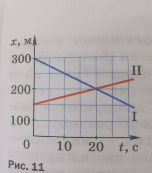 Охарактеризуйте движение тел графики движения которых показаны на рисунке 11