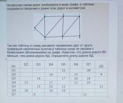 На графе схема дорог в таблице содержатся сведения о длине этих дорог в километрах