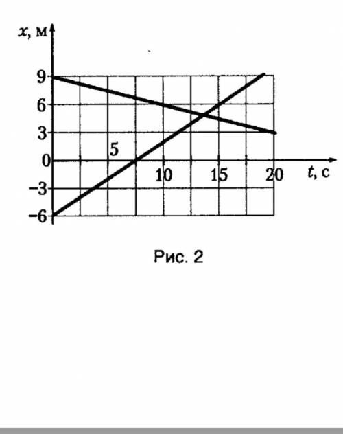 На рисунке приведены графики зависимости координат x двух прямолинейно движущихся тел от времени t