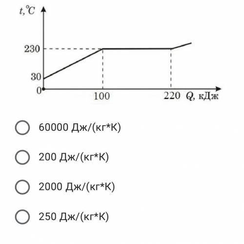 На рисунке представлен график зависимости температуры от количества теплоты для двух веществ