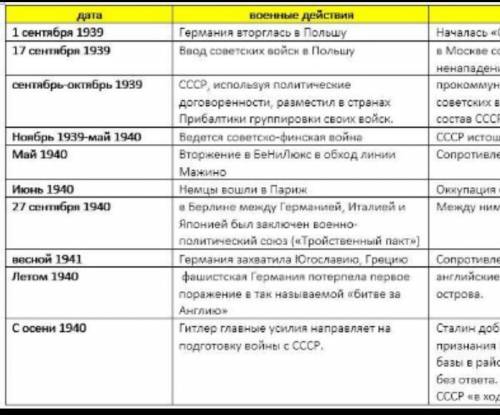 Используя карту заполните таблицу боевые действия