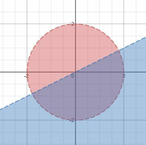 4x 2y 2. Координатная плоскость x=-2 y=4 множество точек. Изобразите множество точек x2+y2=0. X2-y2>0 множество точек. Координатная плоскость y= x^2.