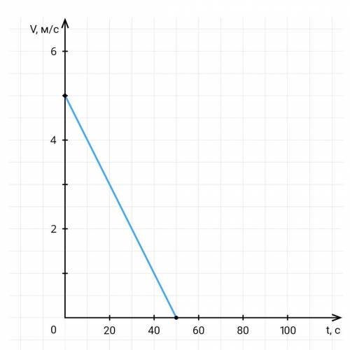Движение v. График зависимости скорости v движения некоторого. График зависимости движения некоторого тела от времени. График зависимость РХ от v. График ускорения с дано.