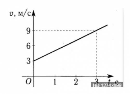 Тело двигалось по прямой дороге на рисунке представлен график