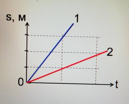 На рисунке приведены графики зависимости пути от времени для двух автомобилей выехавших из одного