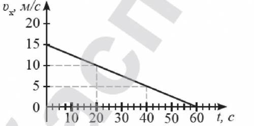 На рисунке изображен график зависимости скорости электропоезда метро