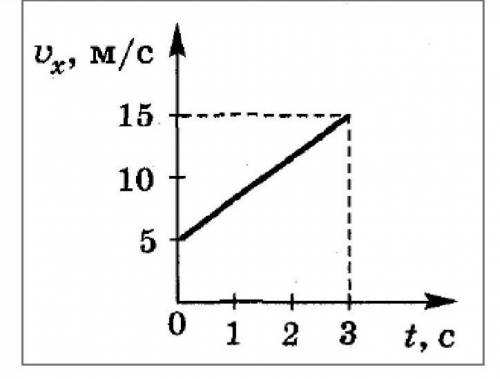 Расскажите о движении тела график проекции скорости которого изображен на рисунке