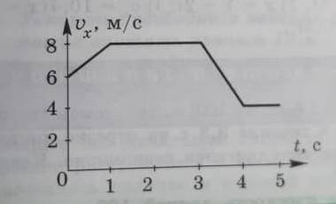 По данному графику проекции скорости построить. Как чертить по координатам объяснения.