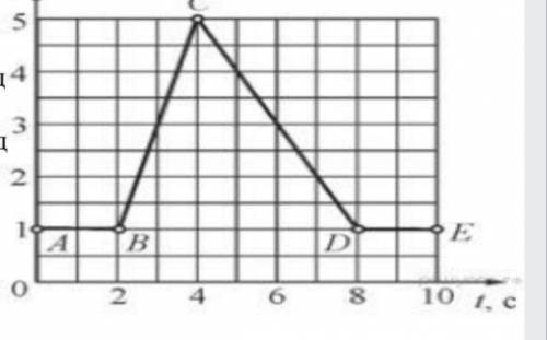 На рисунке 42 приведен график. На рисунке изображён график пути пройденного грузовым теплоходом. На рисунке изображён график скорости автомобиля 0беб14. По графику изображенному на рисунке 31 определите работу. На рисунке 10 изображён график каким интервала времени.