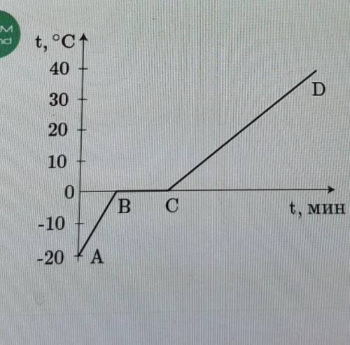 На рисунке приведен график зависимости температуры воды от времени какой из участков графика