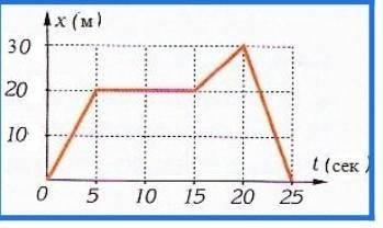 Какое движение описывает график зависимости пути от времени на рисунке 185 определите