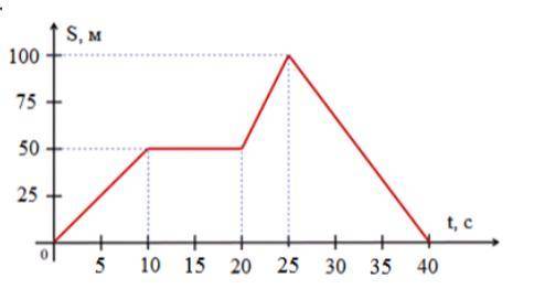 На рисунке представлен график зависимости пройденного пути s от времени t для некоторого тела