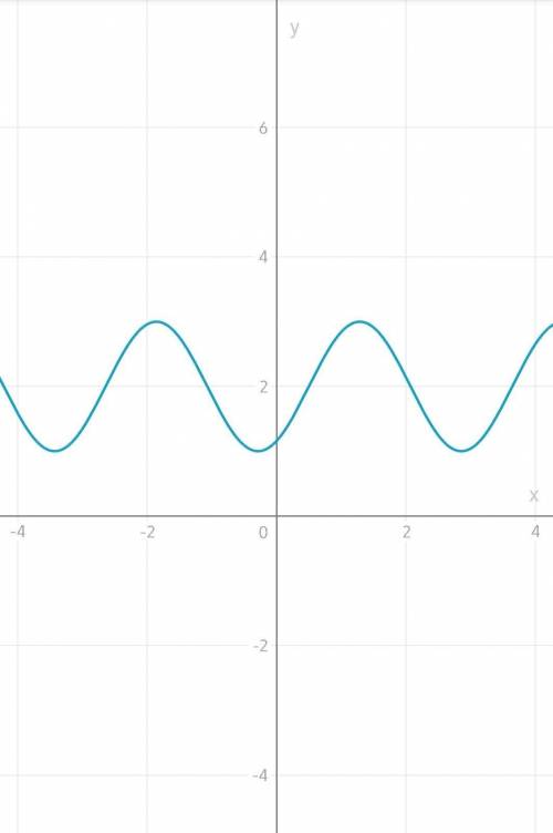 Альфа графика. График функции y 2-sin2x. График функции y sin2x. График функции y 1 2 sin x. Y 2sin3 x+п/2.