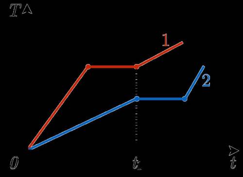 На рисунке приведены графики зависимости от времени температуры двух твердых тел одинаковой массы