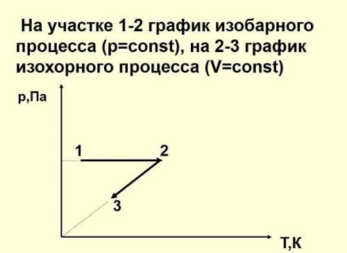 График изобарного процесса. Изохорное охлаждение график. Изобарному процессу соответствует график. Изобарное сжатие график.