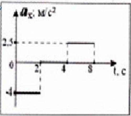 График зависимости ускорения от массы. Как чертить график по физике. Начертить графическую схему белки. Определите характер движения тела на участках 1.2.3 вариант 2. Физика 7 класс ускорение как чертить график.