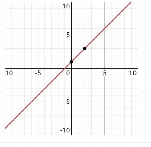 Эскиз графика х 5. Эскиз Графика f x x-2. График х у. Построить график функции y=x. График функции y 1/x.