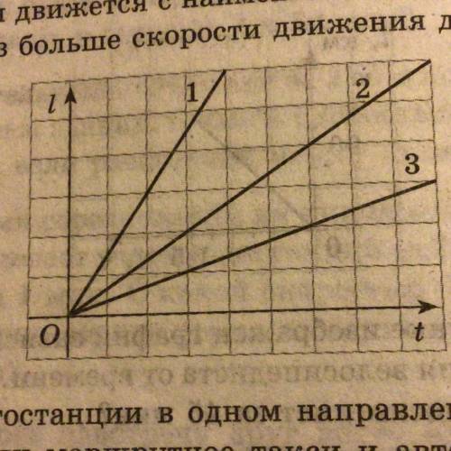 На рисунке представлены графики скорости трех тел движущихся прямолинейно каким из трех тел