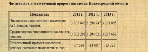 Используя данные таблицы определите показатель. Естественный прирост населения в Нижегородской области в 2011 году. Коэффициент естественного прироста населения Нижегородской области. Используя данные таблицы определите еп в России с 1913 по 2012. Как по данным таблицы определить напряженный прирост в области.