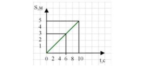 На рисунке представлен график зависимости пути от времени выберите два верных утверждения 2м с