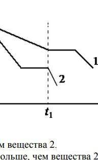На рисунке приведены графики зависимости от времени температуры t двух твердых тел одинаковой массы