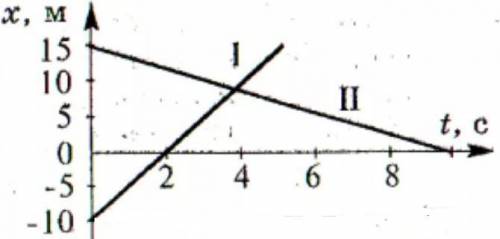 Опишите движения графики которых приведены на рисунке запишите для каждого движения уравнение x t