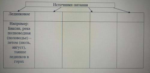 Дополните схему и установите каков режим питания рек вашей местности когда они бывают полноводными