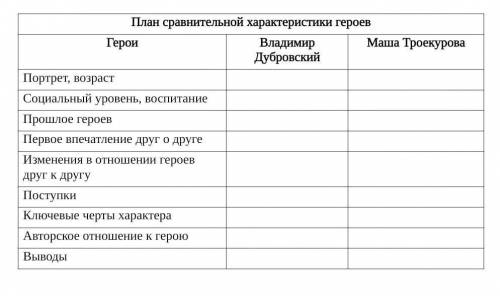 Сравнительная характеристика андрея дубровского и кирилы троекурова. План сравнительной характеристики героев. Сравнительная характеристика Владимира Дубровского и Троекурова. Характеристика Дубровского и Троекурова. Характеристика Дубровского и Троекурово.