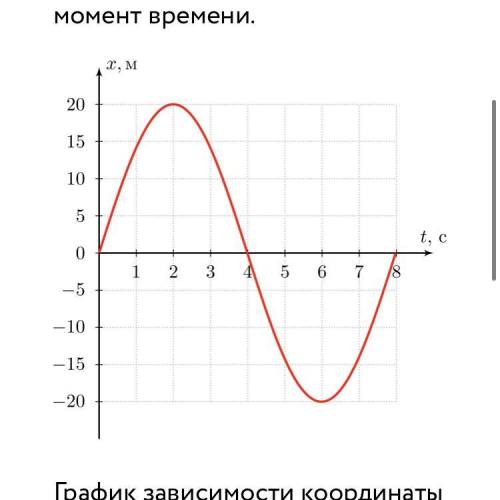 На рисунке изображен график зависимости координаты бусинки свободно скользящей по горизонтальной