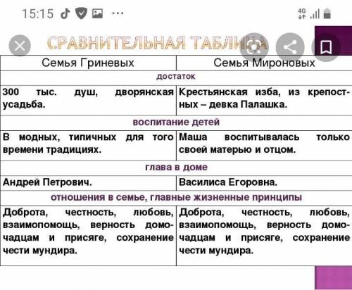 Как гринев относится к людям. Сравнительная таблица семья Гриневых семья Мироновых. Сравнительная характеристика Гриневых и Мироновых. Сравнение семьи Гриневых и Мироновых. Отношения в семье Гриневых и Мироновых.