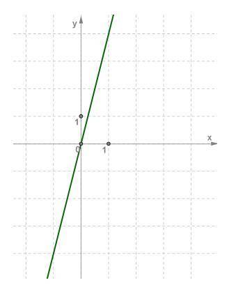 Задай формулой линейную функцию график которой изображен на рисунке коэффициент записать в виде