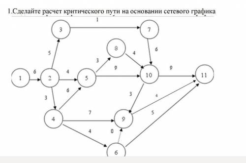 Сетевой график проекта критический путь проекта