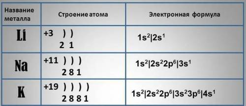 Строение атомов щелочных металлов. Тугоплавкие металлы список. Решетка щелочноземельных металлов. Сильные металлы список.