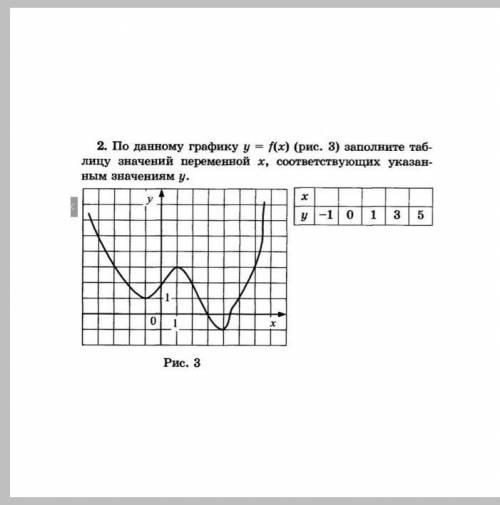 F x 0 рис 5. Заполните таблицу значений функции. По графику y=f заполните таблицу. Значения х по графику. По данному графику y f x заполните таблицу значений функции.