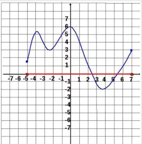 Найди нули функции y x 3. Функция возрастает на промежутке 2 бесконечность. Нули функции как записать. График функции когда от нуля потихоньку вверх идёт.