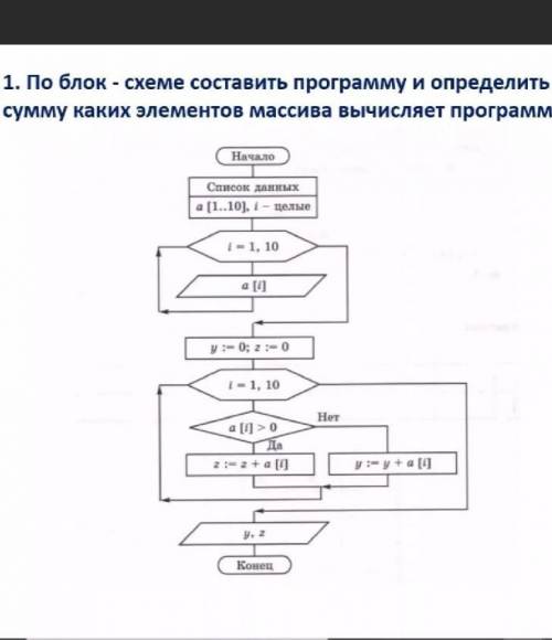 Блок схема для суммы