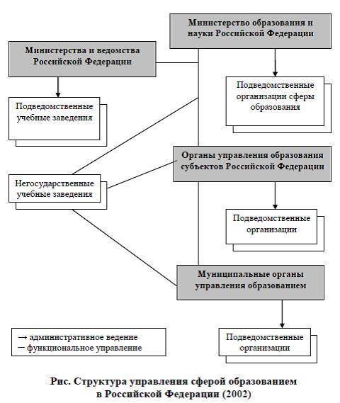 Сфера государственного управления органы управления. Структура управления РФ схема 2020. Схема управления в сфере образования на федеральном уровне. Иерархия управления образованием в РФ. Структура управления сферой образования в РФ 2021.