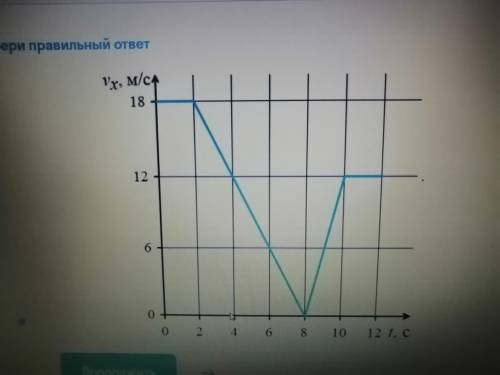 На рисунке приведен график временной зависимости проекции мгновенной скорости vx