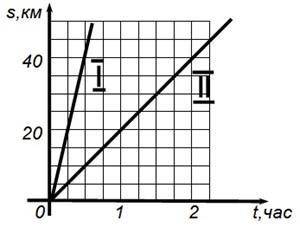 На рисунке изображены графики зависимости пути от времени для двух тел