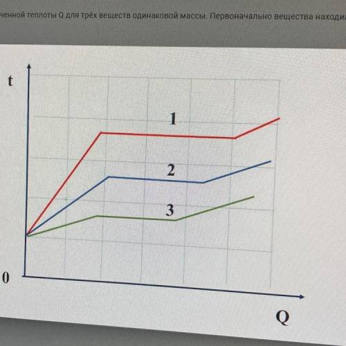 Графики зависимости теплоты от времени. На диаграмме 2 веществ одинаковой массы. На диаграмме для двух веществ одинаковой массы приведены значения. Три вещества одинаковой массы нагреваются на одинаковых Горелках. Где в графике получает теплоту.