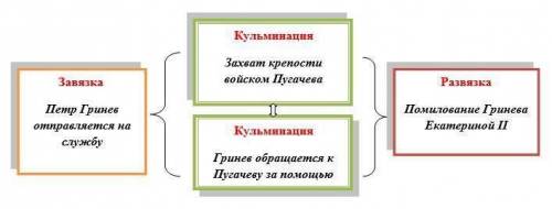 Композиция капитанской дочки. Кульминация в капитанской дочке. Капитанская дочка завязка кульминация развязка. Завязка в капитанской дочке. Развязка капитанской Дочки.